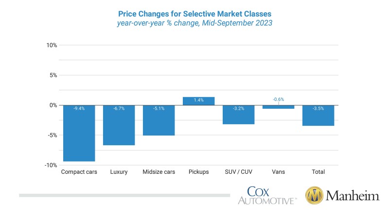 Manheim Mid-Sep 2023 price changes by market class