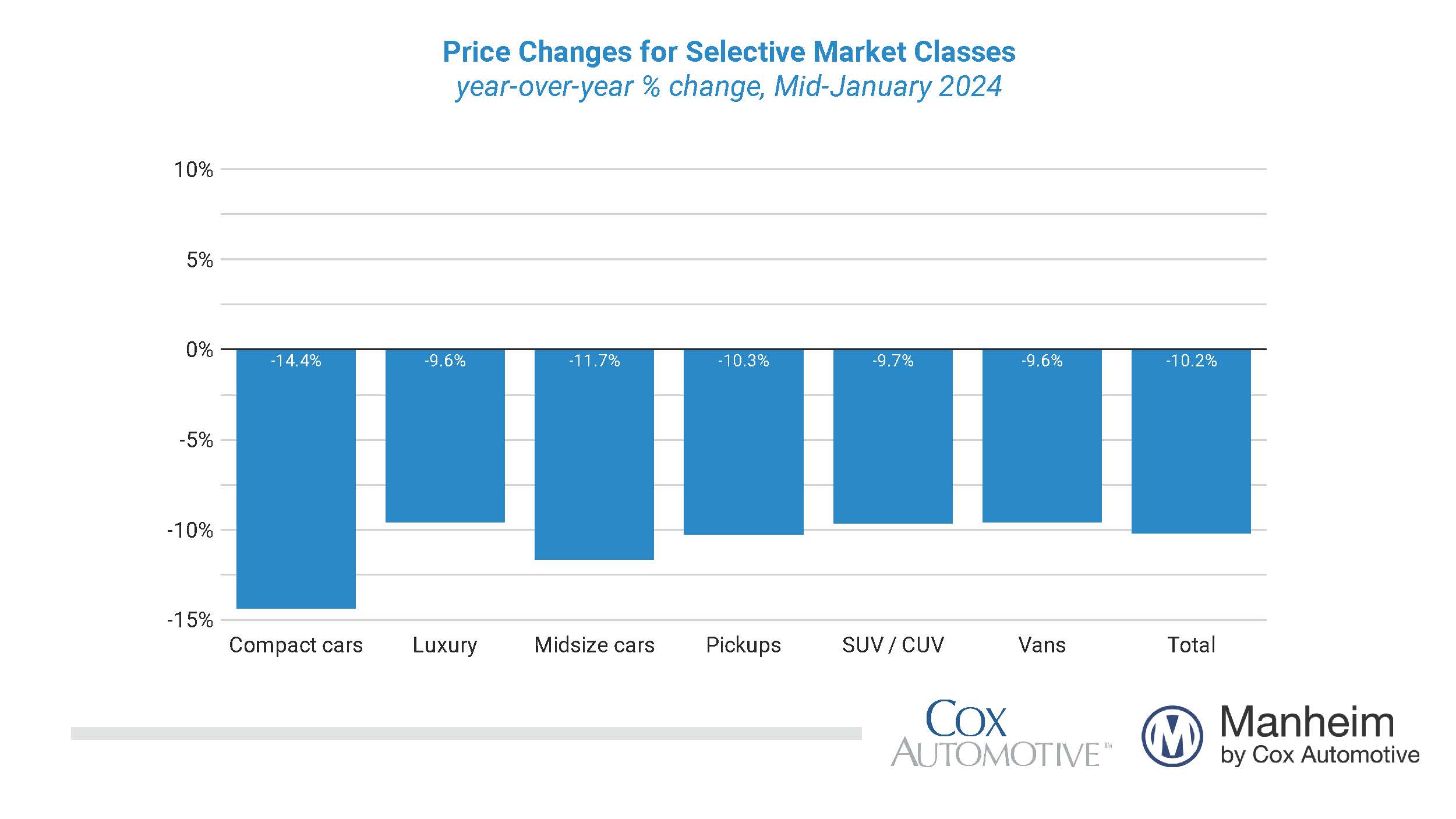 Used Car Prices Decline and Forecast to Fall More in 2023