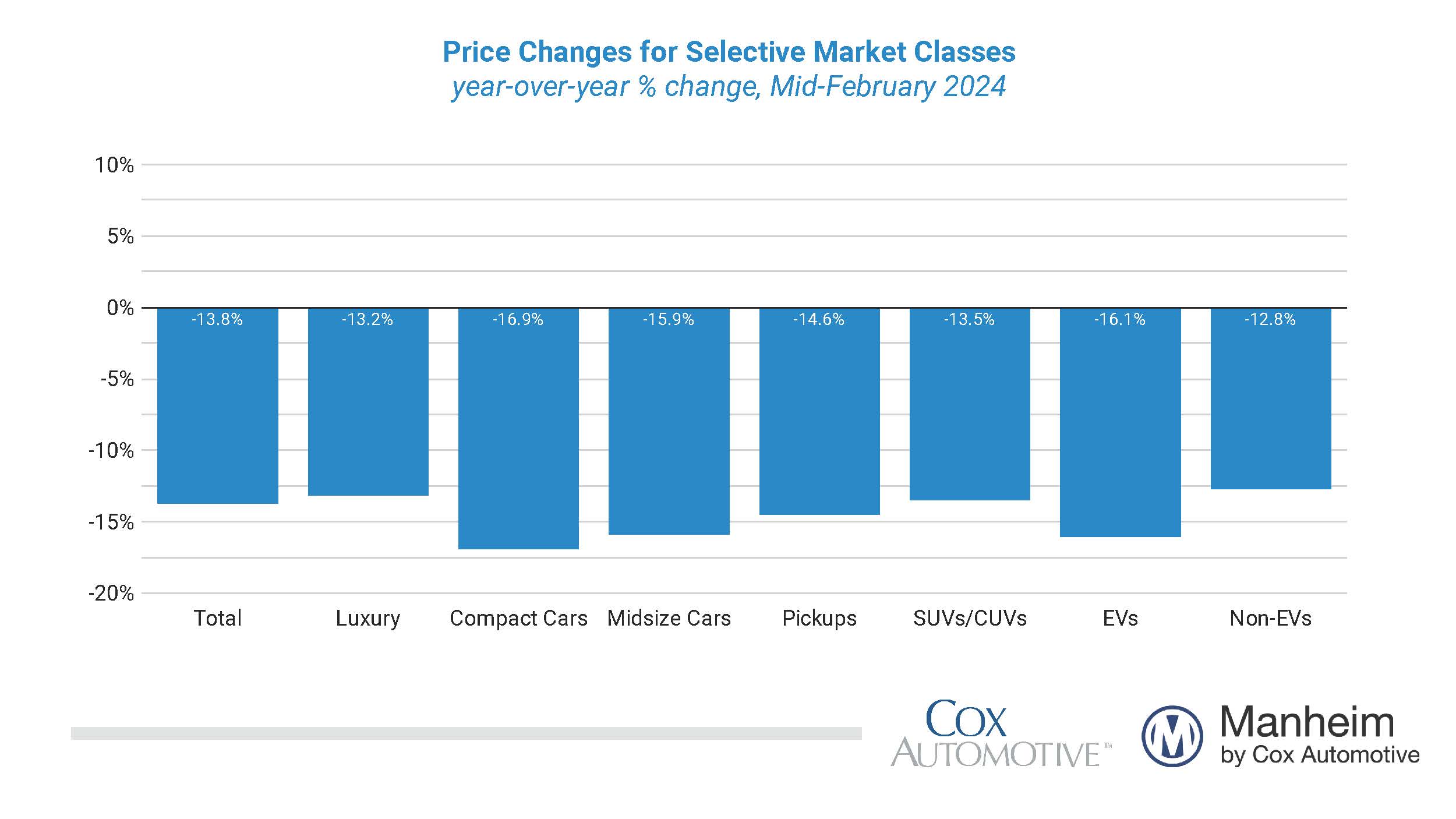 Used Vehicle Value Index