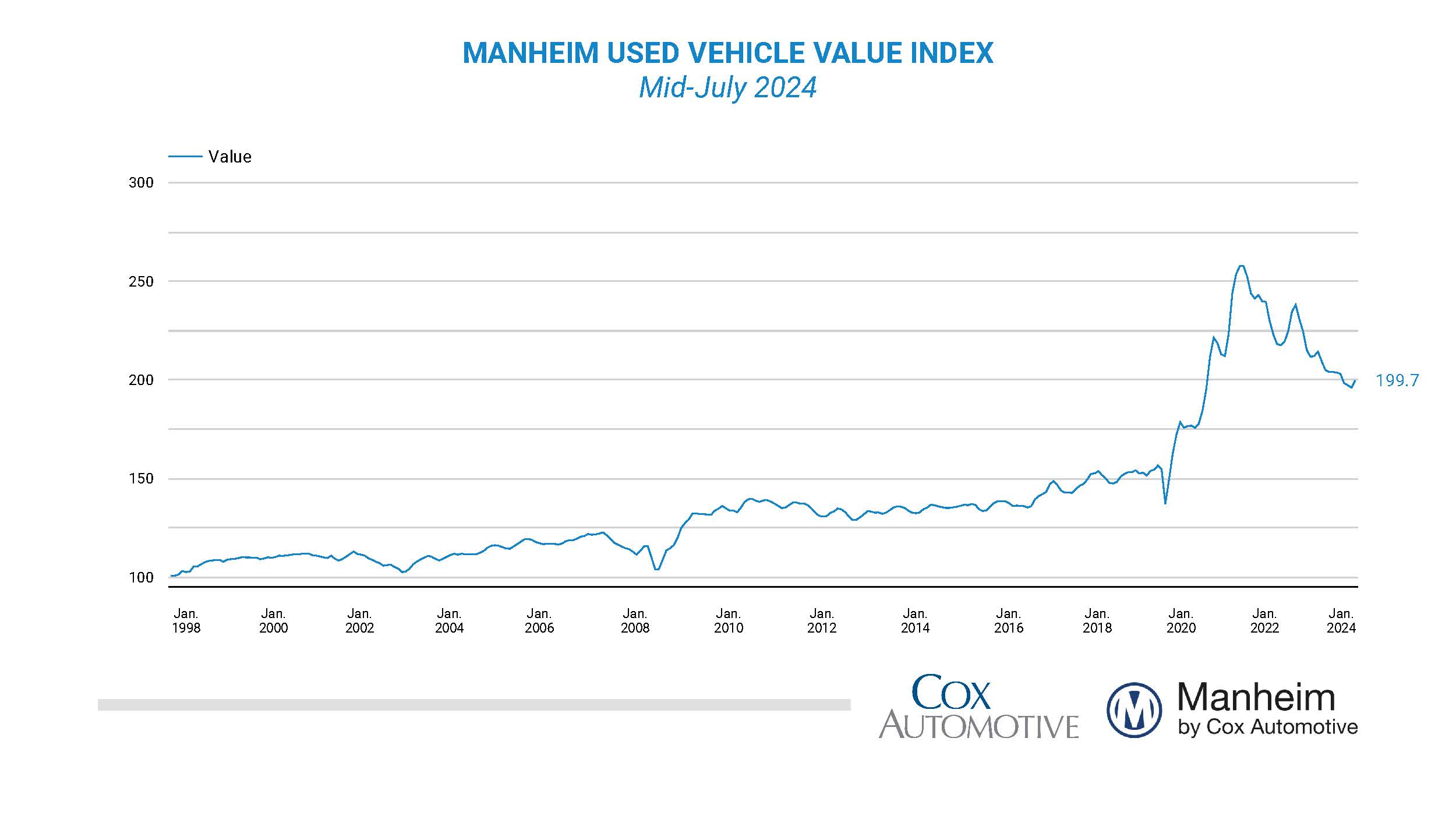 Used Vehicle Value Index
