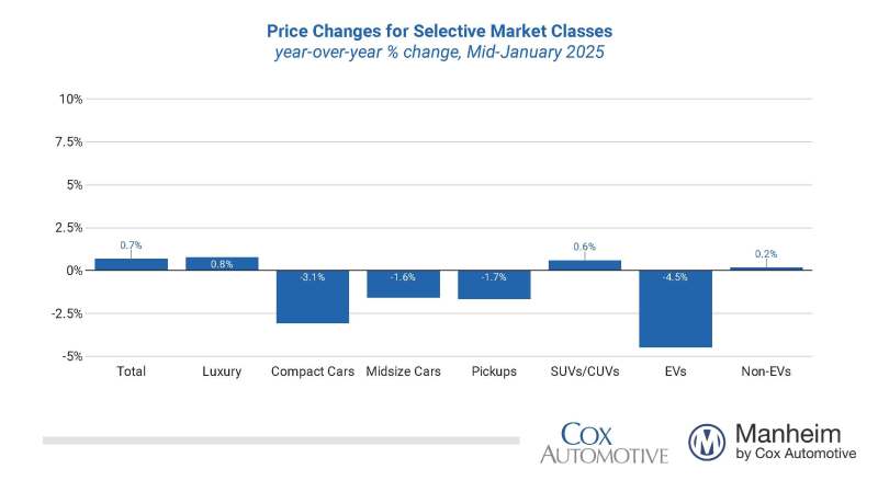 Manheim Used Vehicle Value Index Bar Graph Mid-January 2025