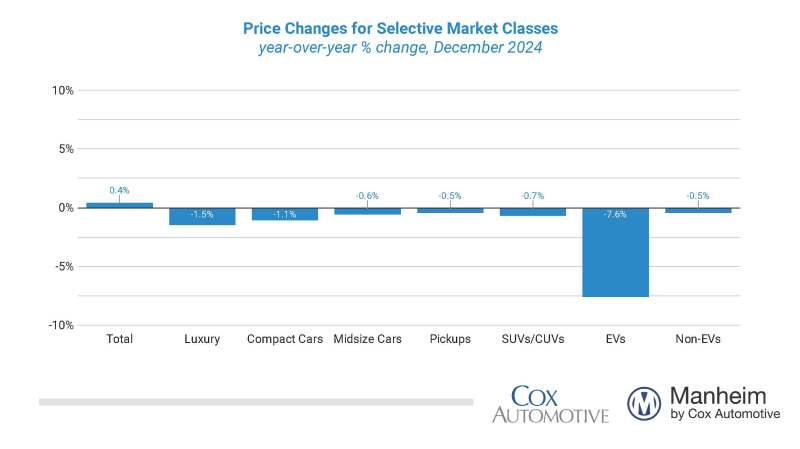 Manheim Used Vehicle Value Index Bar Graph December 2024