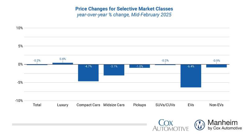 Manheim Used Vehicle Value Index Bar Graph Mid-February 2025