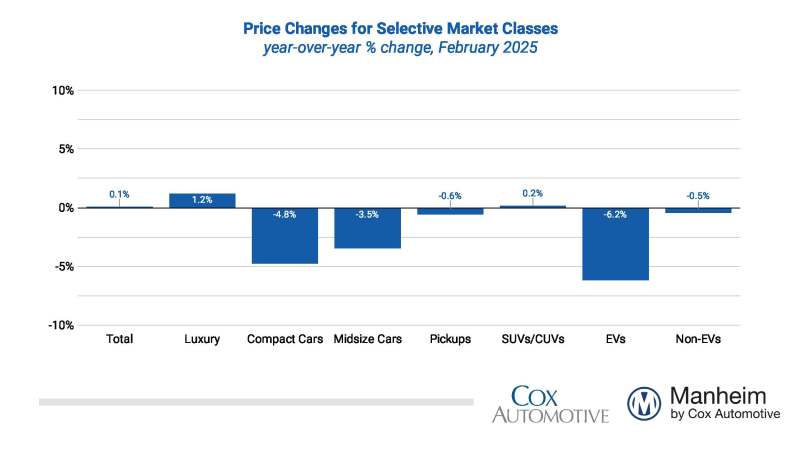 Manheim Used Vehicle Value Index Bar Graph February 2025