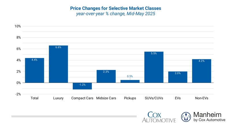https://site.manheim.com/wp-content/uploads/sites/2/2025/05/ManheimUsedVehicleValueIndex-Bar-Graph-May-2025-2.jpg