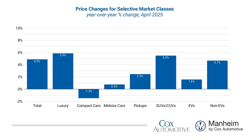 Manheim Used Vehicle Value Index Bar Graph April 2025