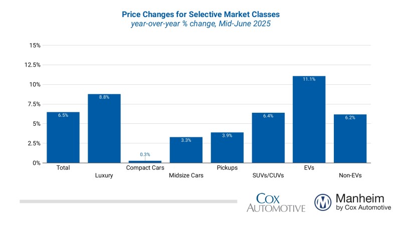 Manheim Used Vehicle Value Index Bar-Graph Mid-June-2025