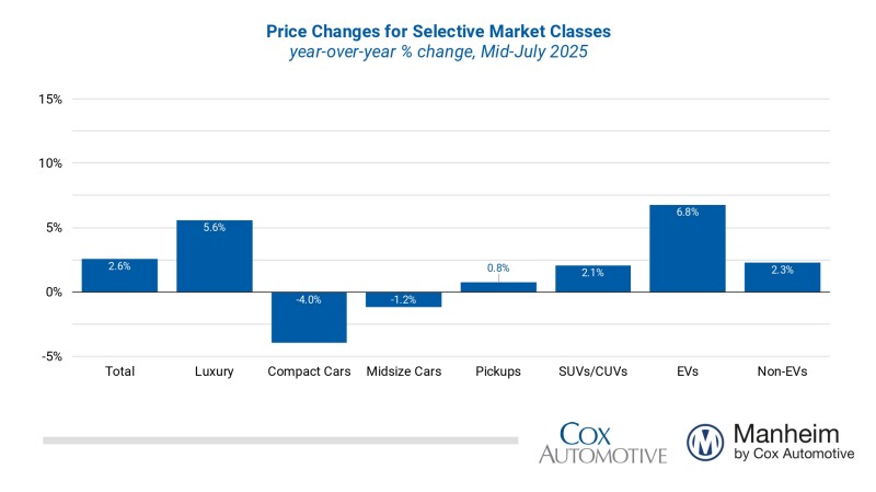 Manheim Used Vehicle Value Index Bar Graph Mid-July-2025