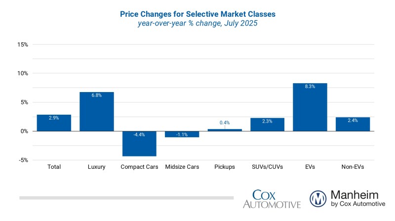 Manheim Used Vehicle Value Index Bar Graph July-2025