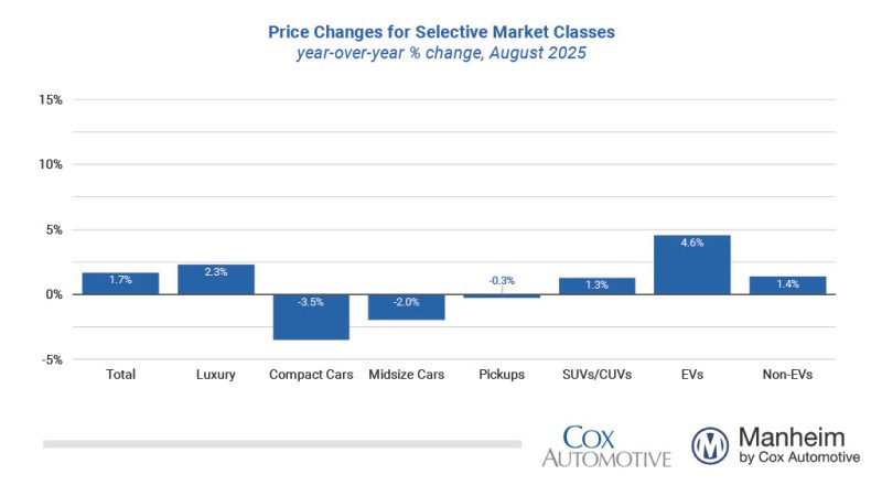 Manheim Used Vehicle Value Index Bar Graph Aug-2025