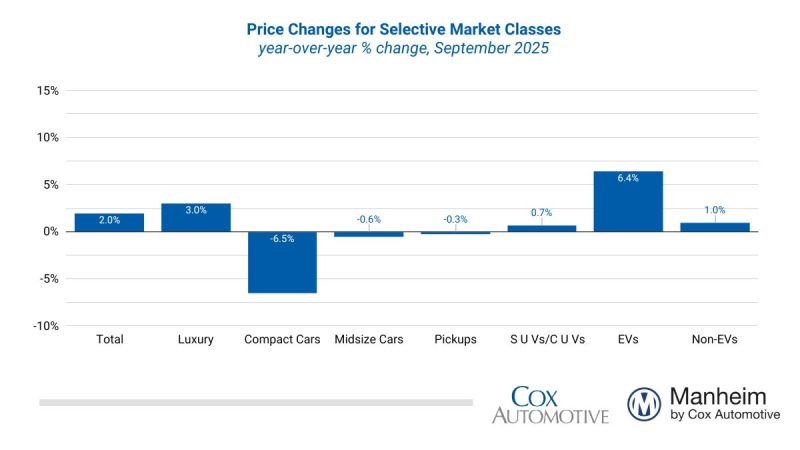 Manheim Used Vehicle Value Index Bar Graph Sep 2025