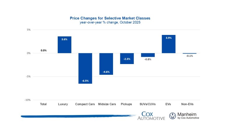 Manheim Used Vehicle Value Index Bar Graph Oct 2025
